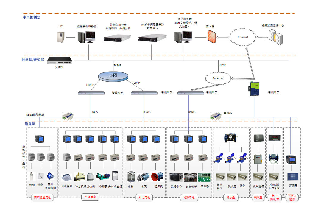 智能能源管理系統(tǒng)，能源管理