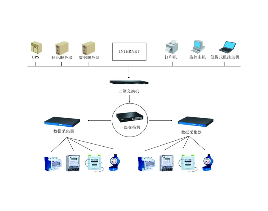 能耗監(jiān)測系統(tǒng)，綠色發(fā)展