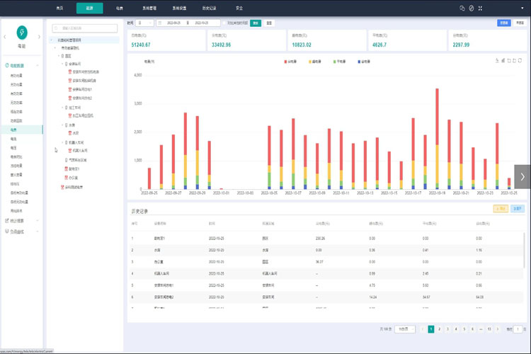 能耗監(jiān)測系統(tǒng)，綠色發(fā)展