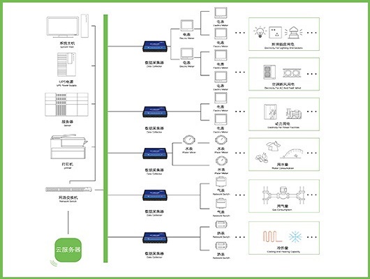 能源管理系統(tǒng)，綠色發(fā)展