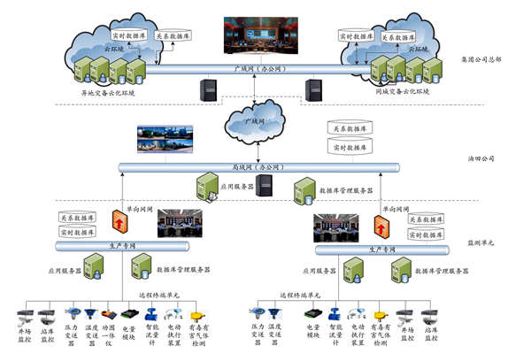 集團(tuán)公司能耗監(jiān)測平臺的技術(shù)實現(xiàn)路線及部署策略！(圖1)