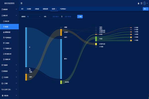 能耗監(jiān)測系統(tǒng)主要有什么功能？(圖1)